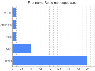 Vornamen Ronio