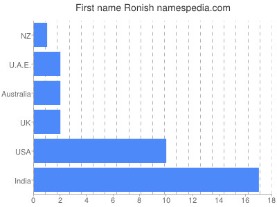Given name Ronish