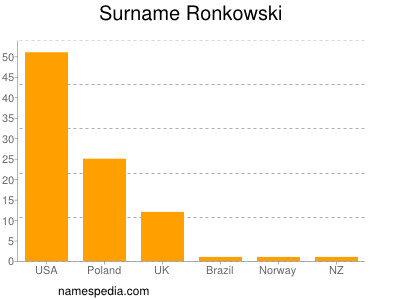 Surname Ronkowski