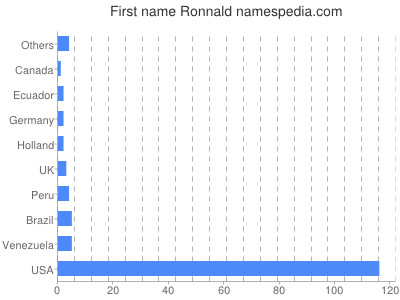 Given name Ronnald