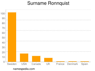 Familiennamen Ronnquist