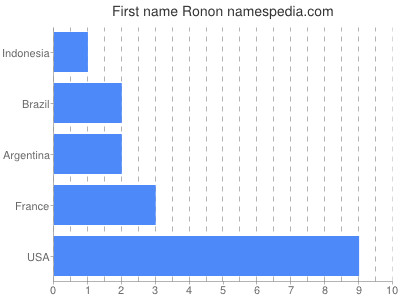 Given name Ronon
