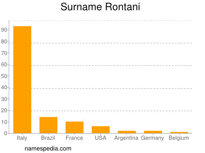 Surname Rontani