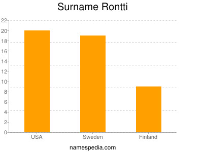 Surname Rontti