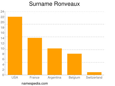 Surname Ronveaux