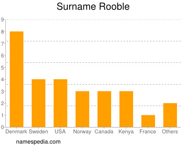 Surname Rooble
