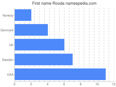 Given name Rooda