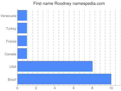 Given name Roodney