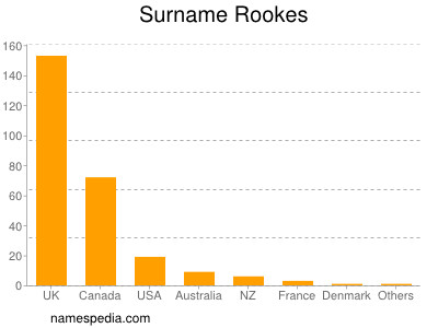 Surname Rookes