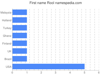 Given name Rool