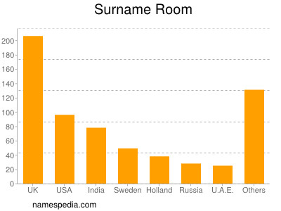 Surname Room