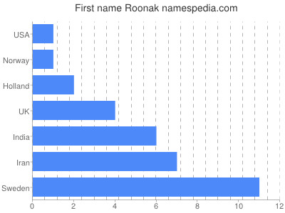 Given name Roonak