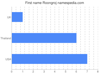 Given name Roongroj