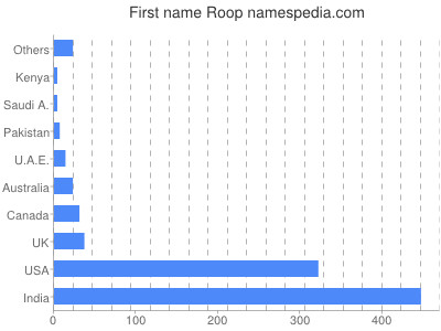 Given name Roop