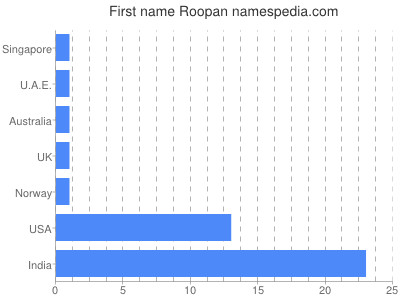 Given name Roopan