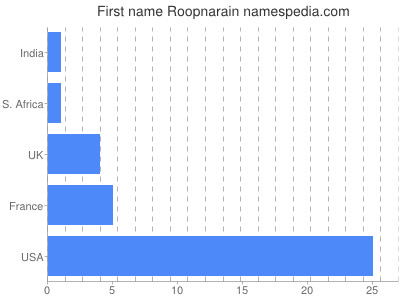 Given name Roopnarain