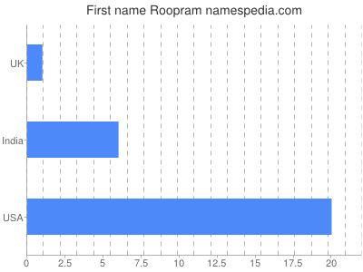 Given name Roopram