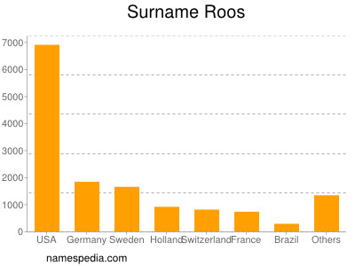 Surname Roos