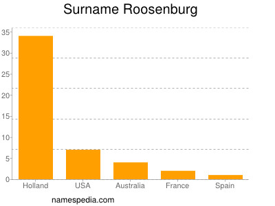 Surname Roosenburg