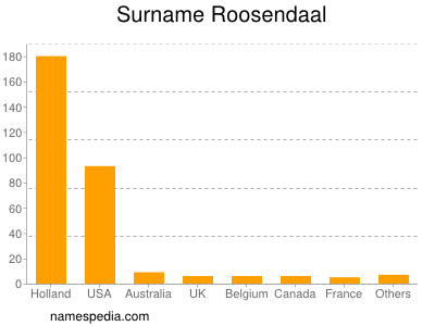 Surname Roosendaal