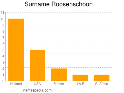Surname Roosenschoon