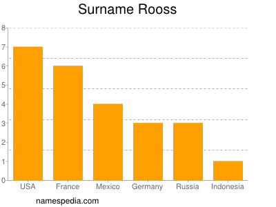 Surname Rooss