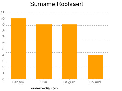 Surname Rootsaert