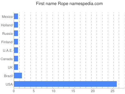 Given name Rope