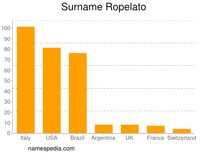 Surname Ropelato