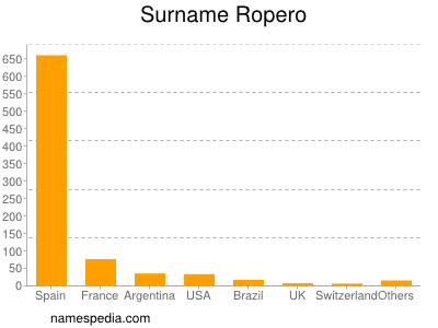 Surname Ropero