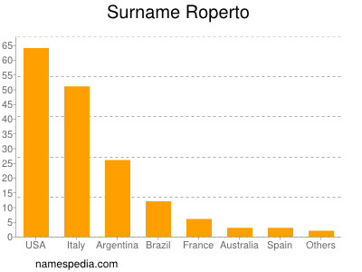 Surname Roperto