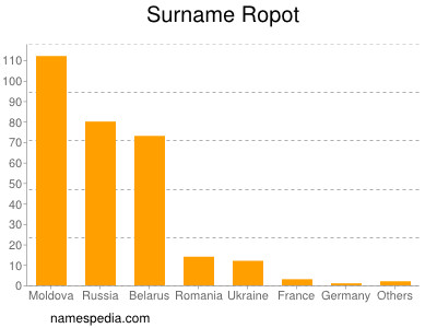 Surname Ropot