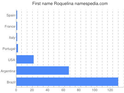 Given name Roquelina