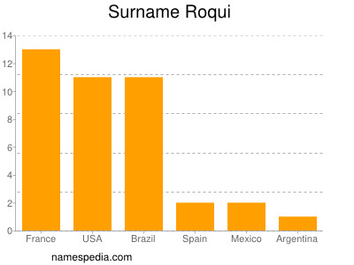Surname Roqui