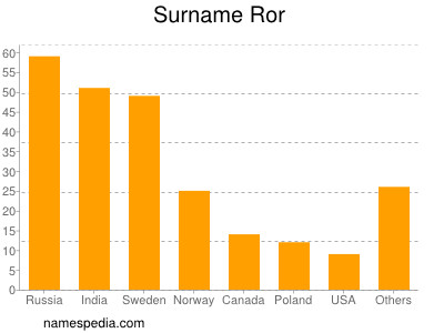 Surname Ror