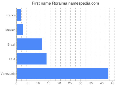 Given name Roraima