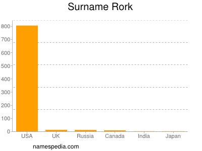 Surname Rork