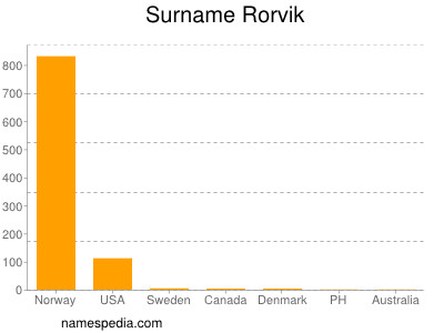 Surname Rorvik