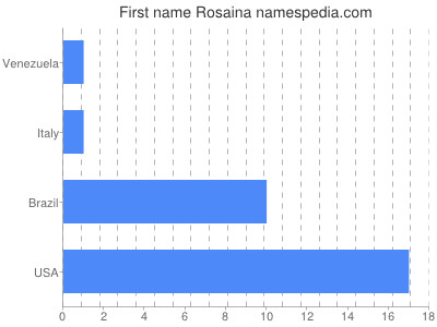 Given name Rosaina
