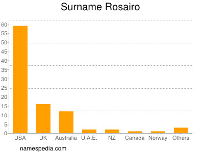 Surname Rosairo