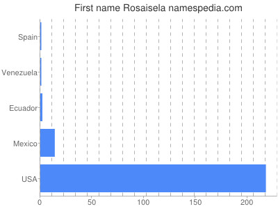 Given name Rosaisela