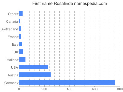 Given name Rosalinde