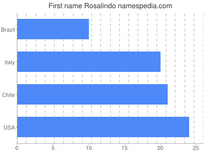 Given name Rosalindo