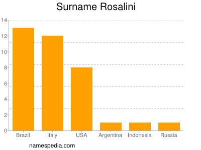 Surname Rosalini