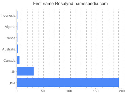 Given name Rosalynd