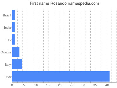 Given name Rosando