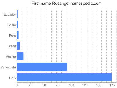 Given name Rosangel