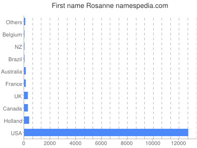 Given name Rosanne