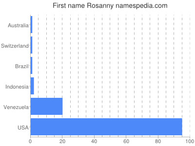 Given name Rosanny