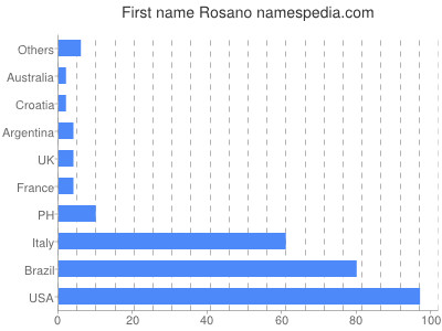 Given name Rosano